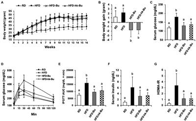 A Novel Bacterium, Butyricimonas virosa, Preventing HFD-Induced Diabetes and Metabolic Disorders in Mice via GLP-1 Receptor